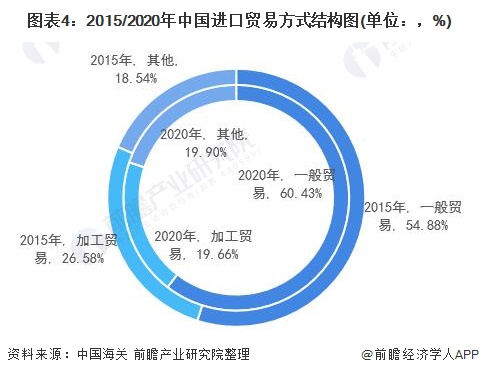 奇异果体育2021年中国对外贸易行业发展现状与贸易方式分析 加工贸易持续萎缩【组(图4)