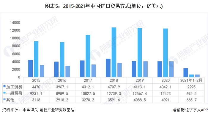 奇异果体育2021年中国对外贸易行业发展现状与贸易方式分析 加工贸易持续萎缩【组(图5)