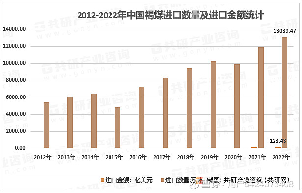 奇异果体育·(中国)官方网站2023年中国褐煤进出口贸易现状分析：进口远远大于出(图2)