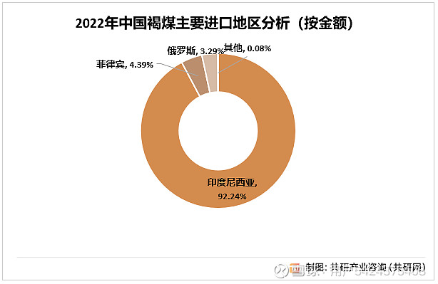 奇异果体育·(中国)官方网站2023年中国褐煤进出口贸易现状分析：进口远远大于出(图3)