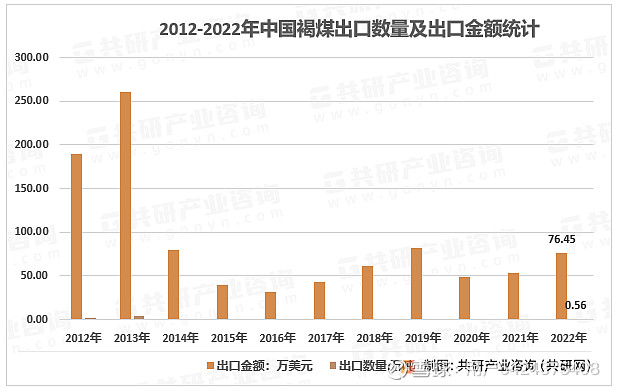 奇异果体育·(中国)官方网站2023年中国褐煤进出口贸易现状分析：进口远远大于出(图4)