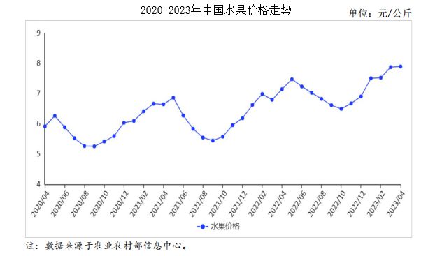 奇异果体育2023年4月水果市场供需及价