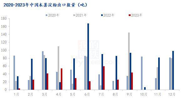 奇异果体育Mysteel解读：2023年1-9月份木薯淀粉进出口数据分析(图2)