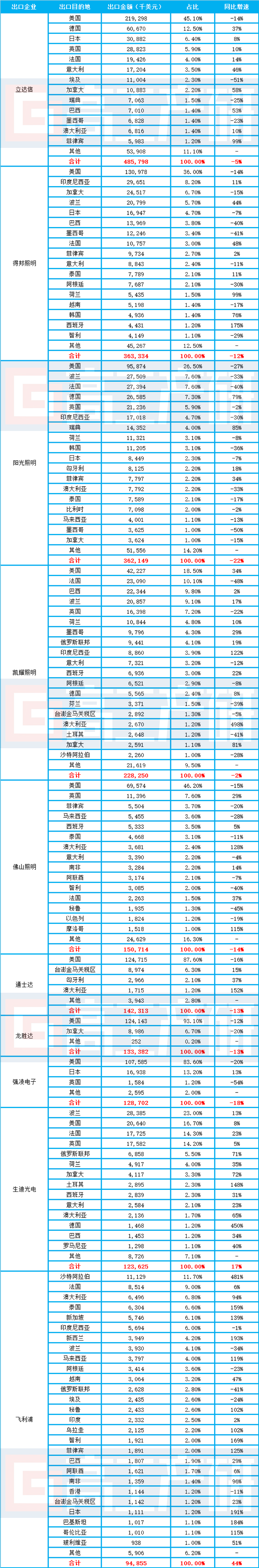 奇异果体育·(中国)官方网站GGII：2019年中国LED照明产品出口十大企业(图2)