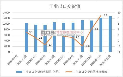 奇异果体育2020年中国工业出货值月度统计表【图表】各省市产量数据统计(图1)