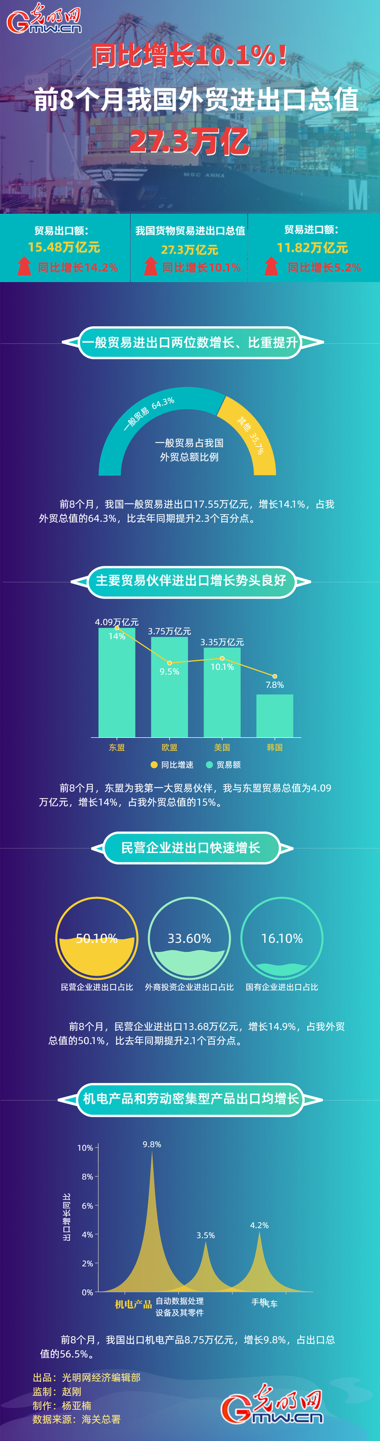 奇异果体育·(中国)官方网站数据图解丨同比增长101%！前8个月我国外贸进出口总(图1)