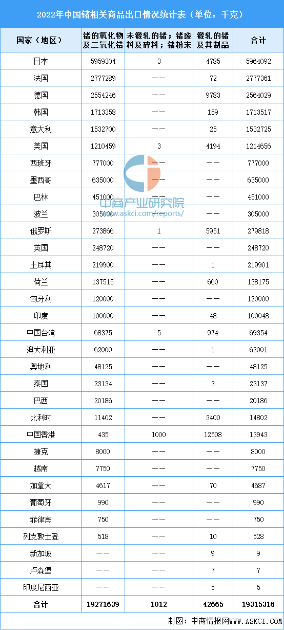 奇异果体育2022年中国锗相关商品进出口情况分析（图）(图2)