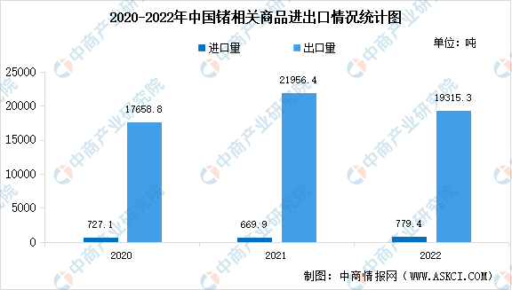 奇异果体育2022年中国锗相关商品进出口