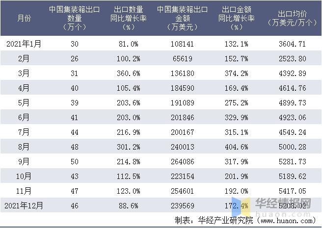 奇异果体育2015-2021年中国集装箱