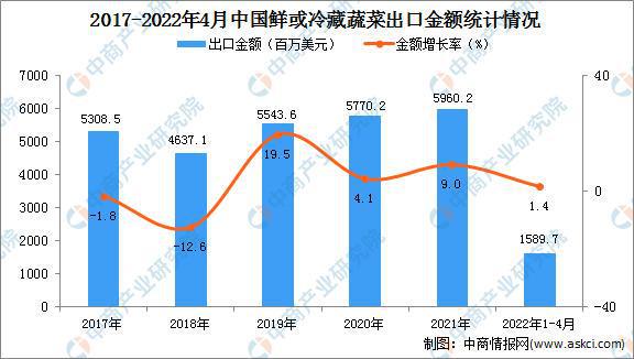 奇异果体育2022年1-4月中国鲜或冷藏蔬菜出口数据统计分析(图2)