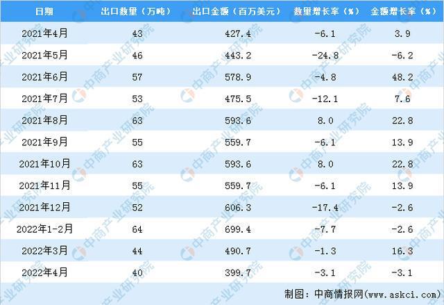 奇异果体育2022年1-4月中国鲜或冷藏蔬菜出口数据统计分析(图3)