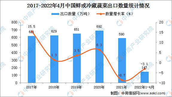 奇异果体育2022年1-4月中国鲜或冷藏