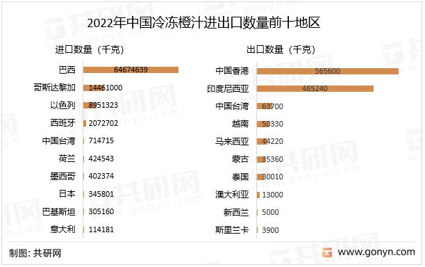 奇异果体育2022年中国冷冻橙汁行业进出口贸易分析：上海市进口占比685%(图2)