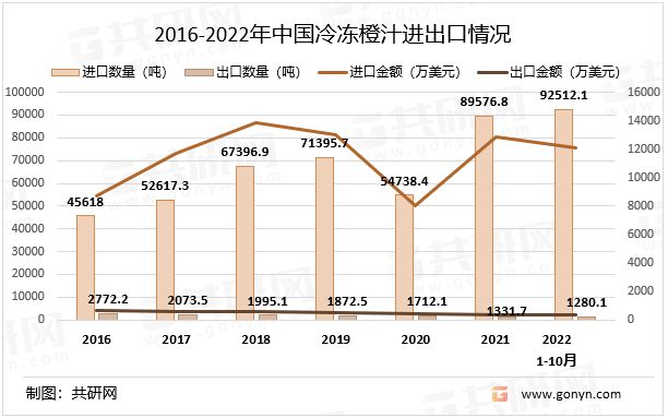 奇异果体育2022年中国冷冻橙汁行业进出