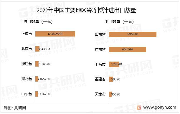 奇异果体育2022年中国冷冻橙汁行业进出口贸易分析：上海市进口占比685%(图3)