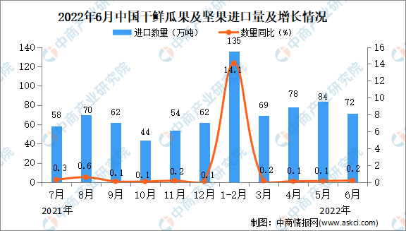 奇异果体育2022年6月中国干鲜瓜果及坚