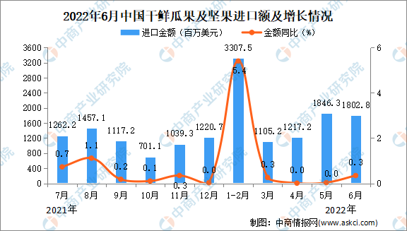 奇异果体育2022年6月中国干鲜瓜果及坚果进口数据统计分析(图2)