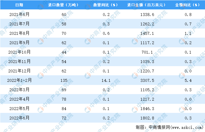 奇异果体育2022年6月中国干鲜瓜果及坚果进口数据统计分析(图3)