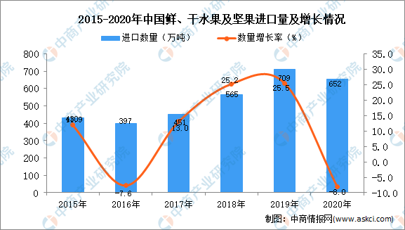 奇异果体育2020年中国鲜、干水果及坚果