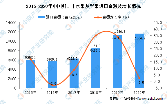 奇异果体育2020年中国鲜、干水果及坚果进口数据统计分析(图2)