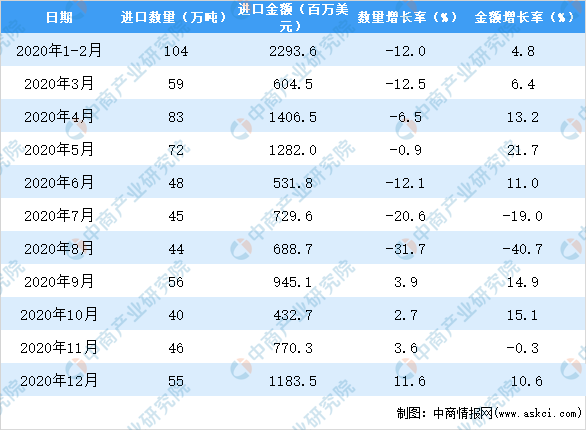 奇异果体育2020年中国鲜、干水果及坚果进口数据统计分析(图3)