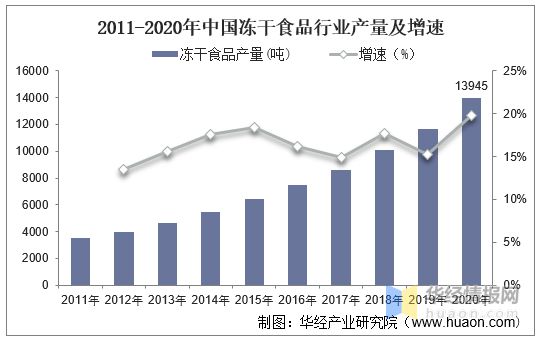 奇异果体育·(中国)官方网站中国冻干水果市场规模、产量及需求量分析(图3)