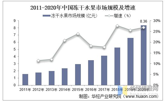 奇异果体育·(中国)官方网站中国冻干水果市场规模、产量及需求量分析(图4)