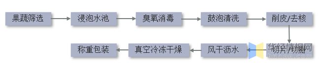 奇异果体育·(中国)官方网站中国冻干水果市场规模、产量及需求量分析(图2)