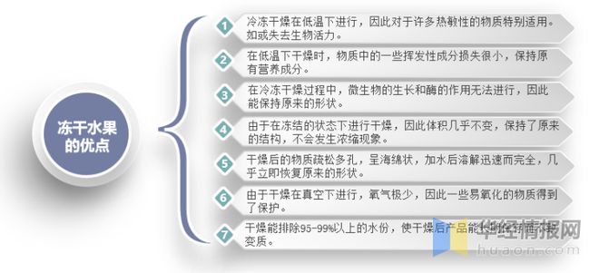 奇异果体育·(中国)官方网站中国冻干水果