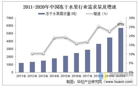 奇异果体育·(中国)官方网站中国冻干水果市场规模、产量及需求量分析(图6)