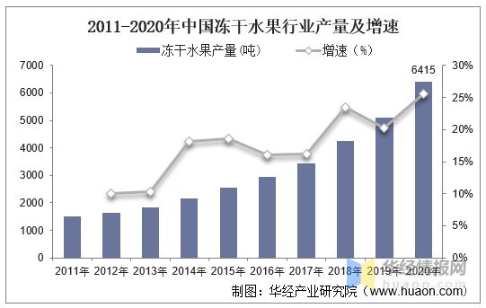 奇异果体育·(中国)官方网站中国冻干水果市场规模、产量及需求量分析(图5)