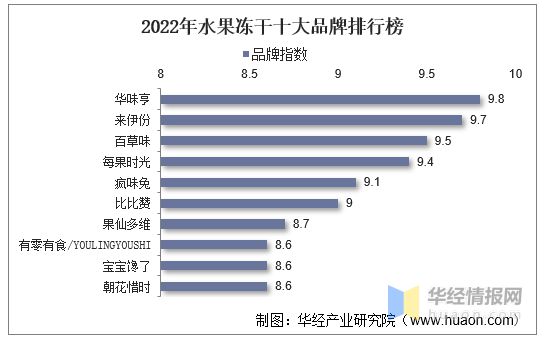 奇异果体育·(中国)官方网站中国冻干水果市场规模、产量及需求量分析(图7)