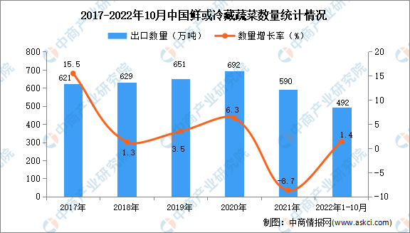 奇异果体育2022年1-10月中国鲜或冷