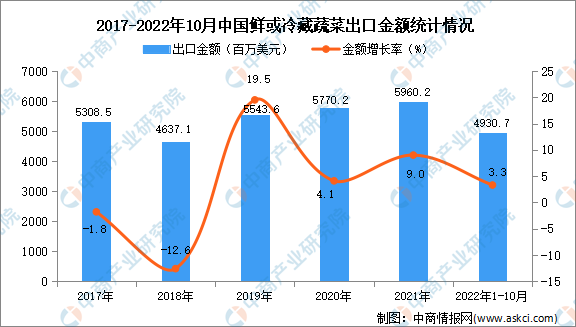 奇异果体育2022年1-10月中国鲜或冷藏蔬菜出口数据统计分析(图2)