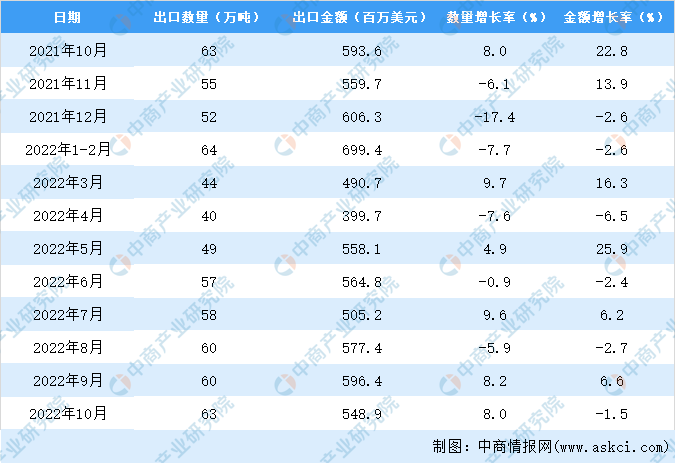 奇异果体育2022年1-10月中国鲜或冷藏蔬菜出口数据统计分析(图3)