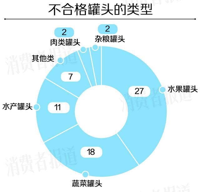 奇异果体育·(中国)官方网站水果罐头成防腐剂添加重灾区 水果品类尤甚知名品牌频登(图2)