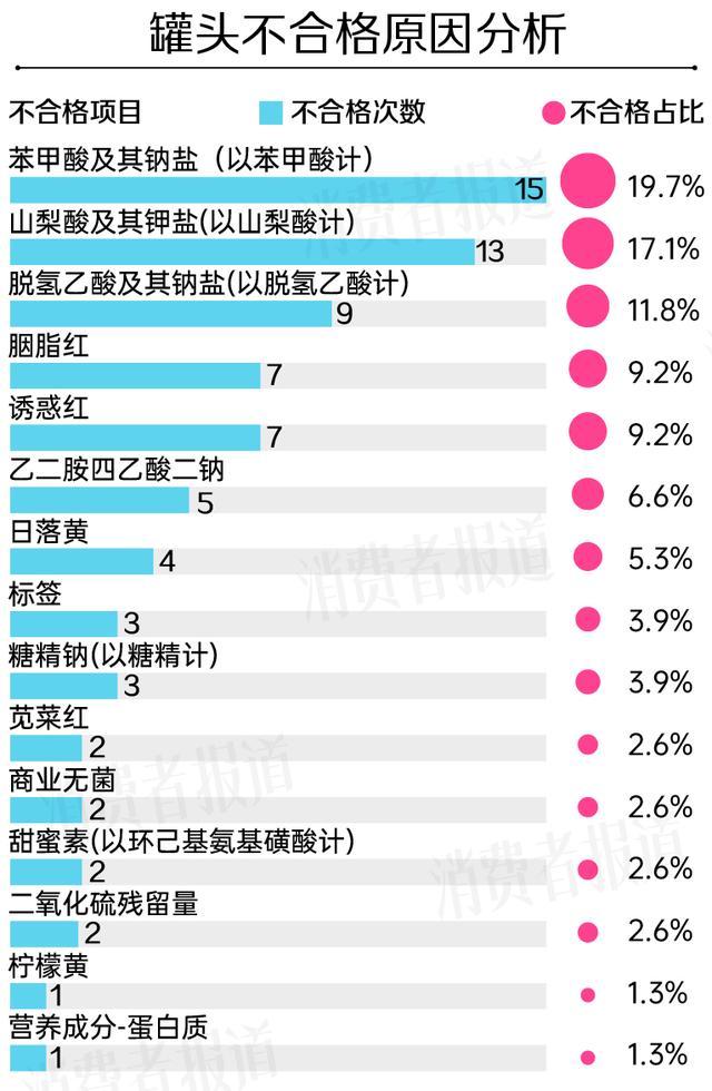 奇异果体育·(中国)官方网站水果罐头成防腐剂添加重灾区 水果品类尤甚知名品牌频登(图3)