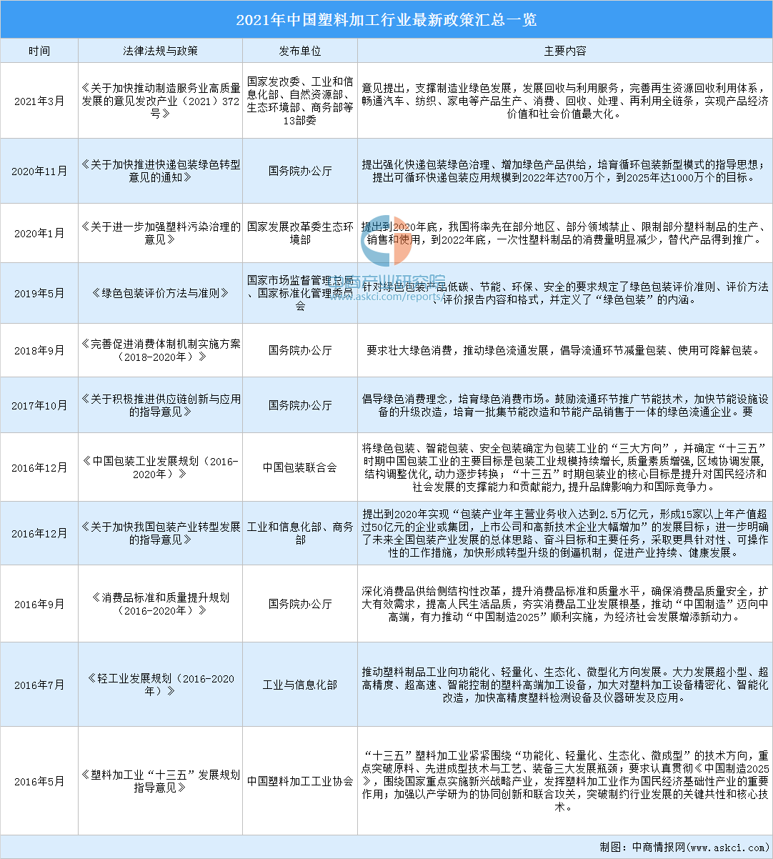 奇异果体育·(中国)官方网站2022年中国塑料加工市场规模及发展前景预测分析（图(图2)