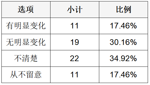 奇异果体育·(中国)官方网站2024年大学生喜欢在哪买水果？(图2)