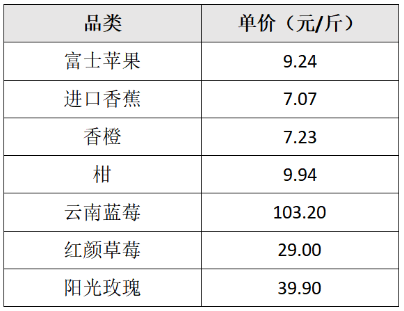 奇异果体育·(中国)官方网站2024年大学生喜欢在哪买水果？(图4)