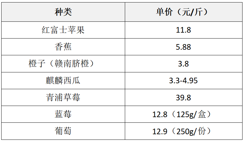 奇异果体育·(中国)官方网站2024年大学生喜欢在哪买水果？(图8)