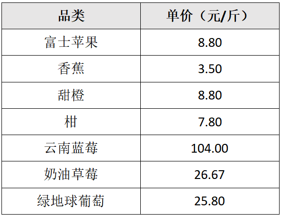 奇异果体育·(中国)官方网站2024年大学生喜欢在哪买水果？(图5)