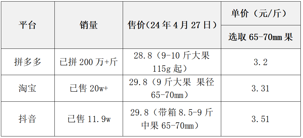 奇异果体育·(中国)官方网站2024年大学生喜欢在哪买水果？(图10)