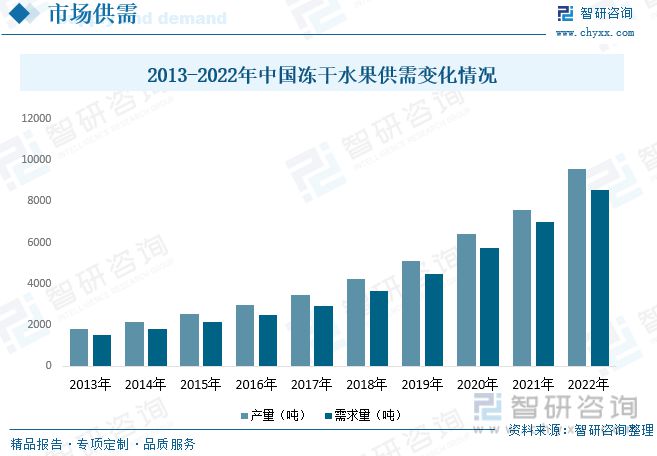 奇异果体育冻干水果报告：消费者对健康食品和方便食品的关注行业增长势头(图5)