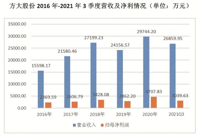 奇异果体育全球领先的物流快递包装综合供应商——方大股份(图4)