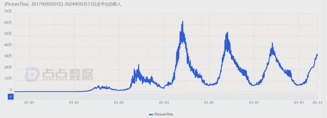 奇异果体育触底反弹！5个月单日收入翻6倍摆弄花草都变这么专业了？(图1)