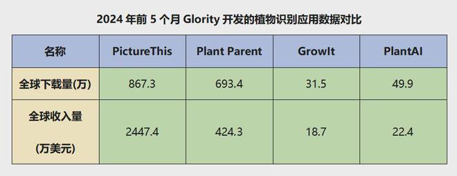 奇异果体育触底反弹！5个月单日收入翻6倍摆弄花草都变这么专业了？(图5)